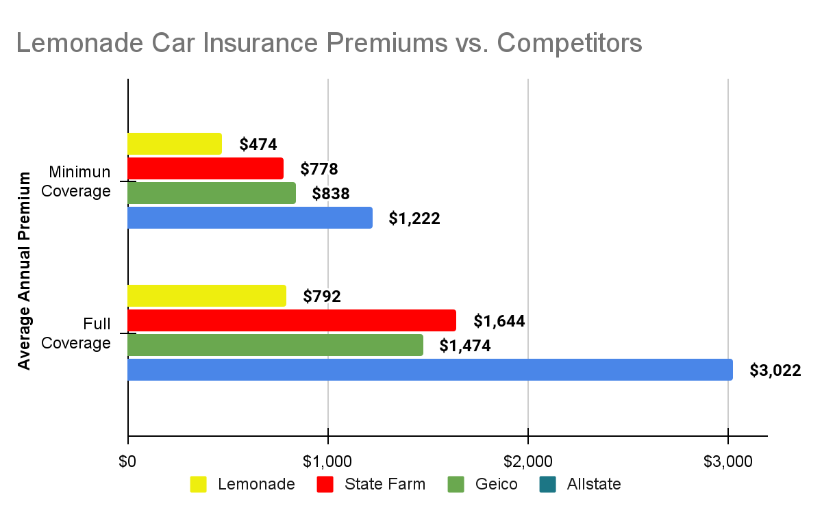 Lemonade Annual Premiums vs. Competitors