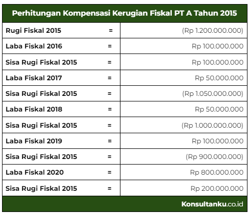 kompensasi kerugian fiskal, kompensasi kerugian fiskal adalah, contoh kompensasi kerugian fiskal