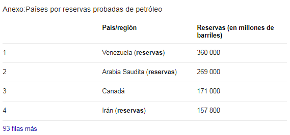 Mayores reservas de Petróleo del mundo. Fuente Wikipedia. 