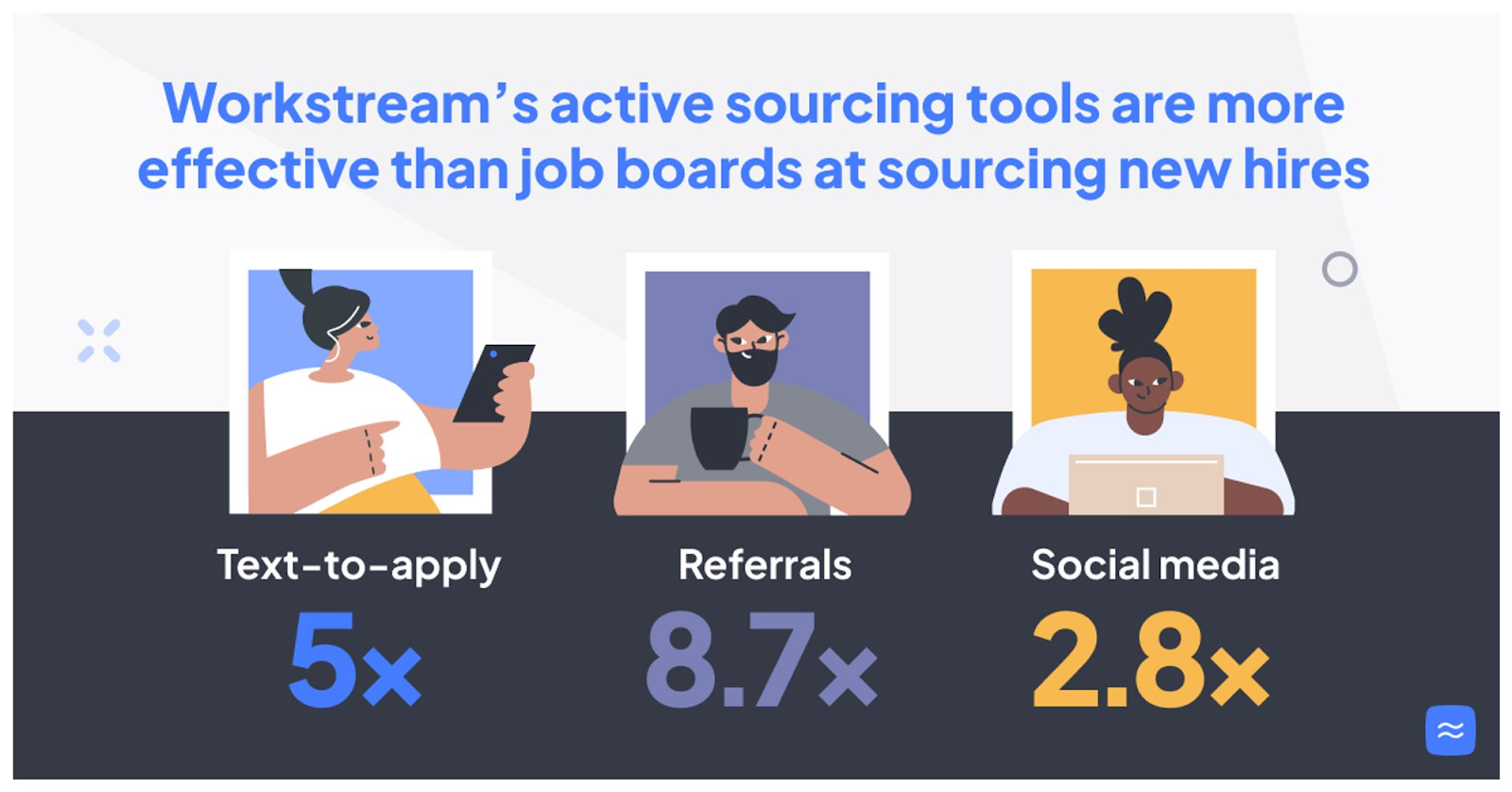 Workstream's active sourcing tools are more effective than job boards at sourcing new hires