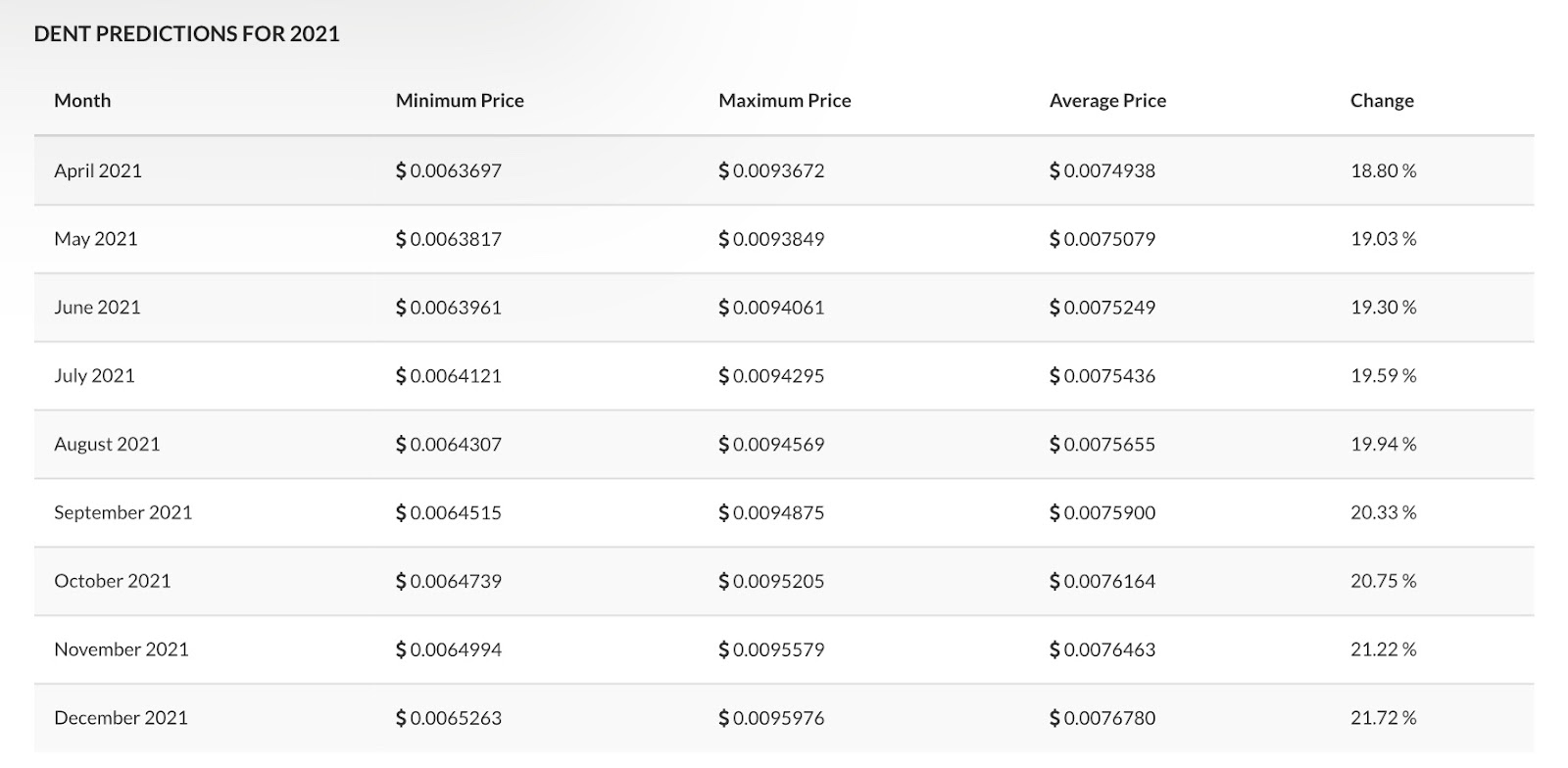 Dent Token Prediction for 2021 - 2025 9