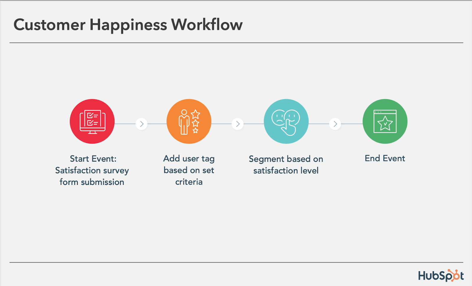 customer happiness workflow