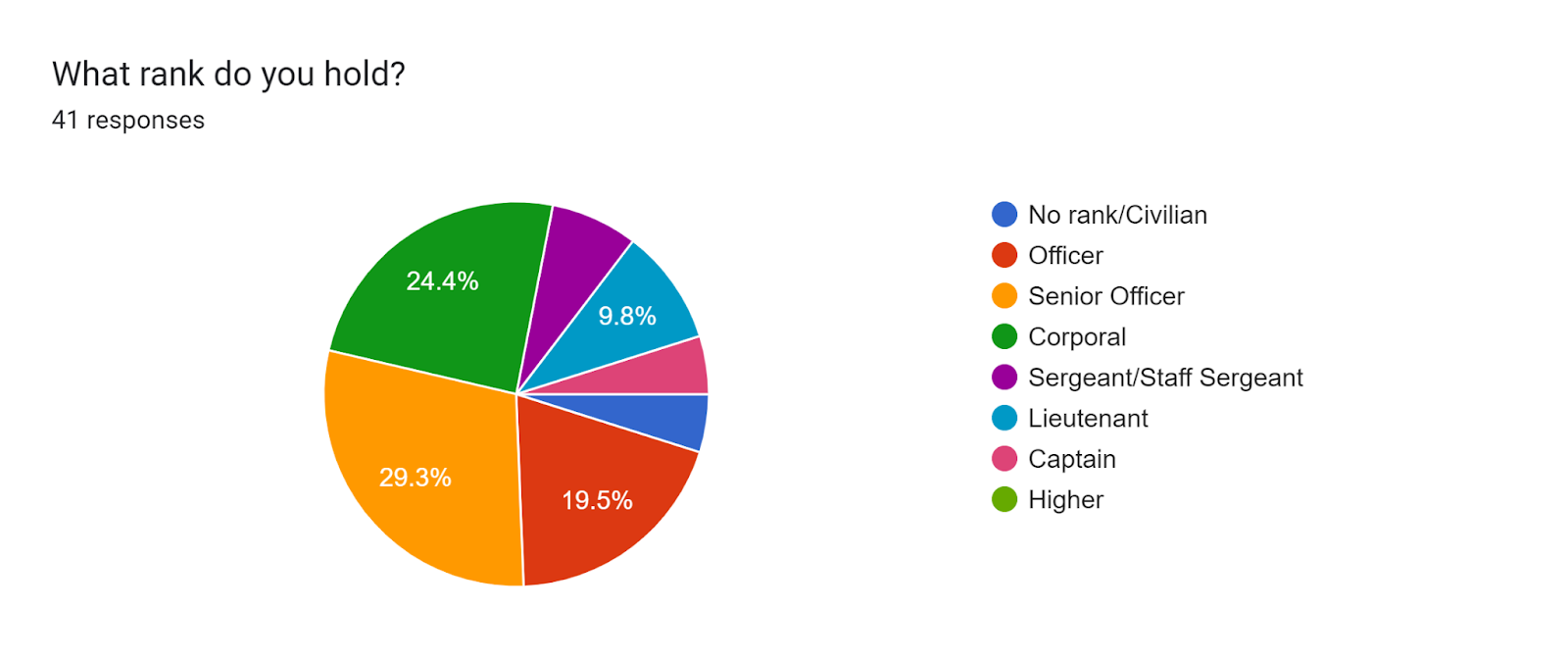 Forms response chart. Question title: What rank do you hold?. Number of responses: 41 responses.