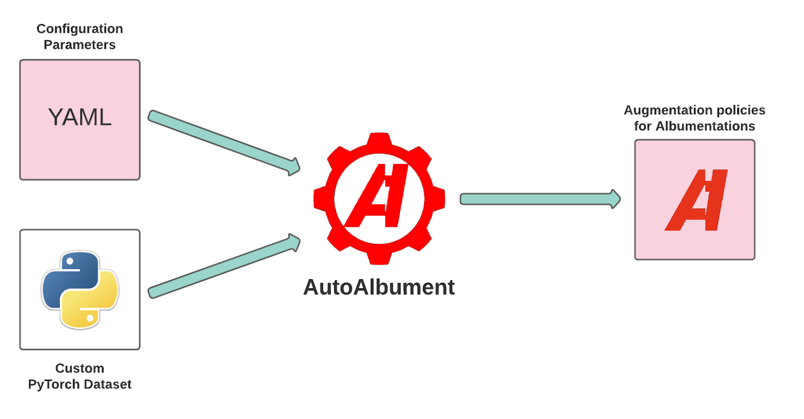 How to use AutoAlbument