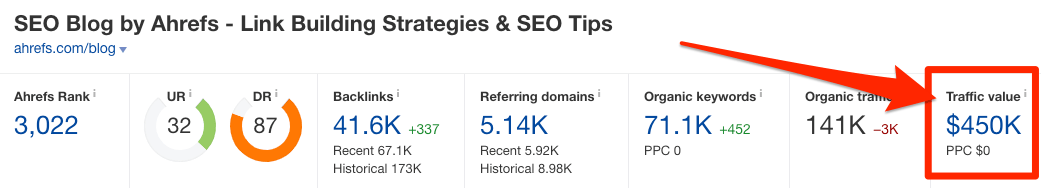 Ahrefs' SEO Metrics: What They Mean and How to Use Them