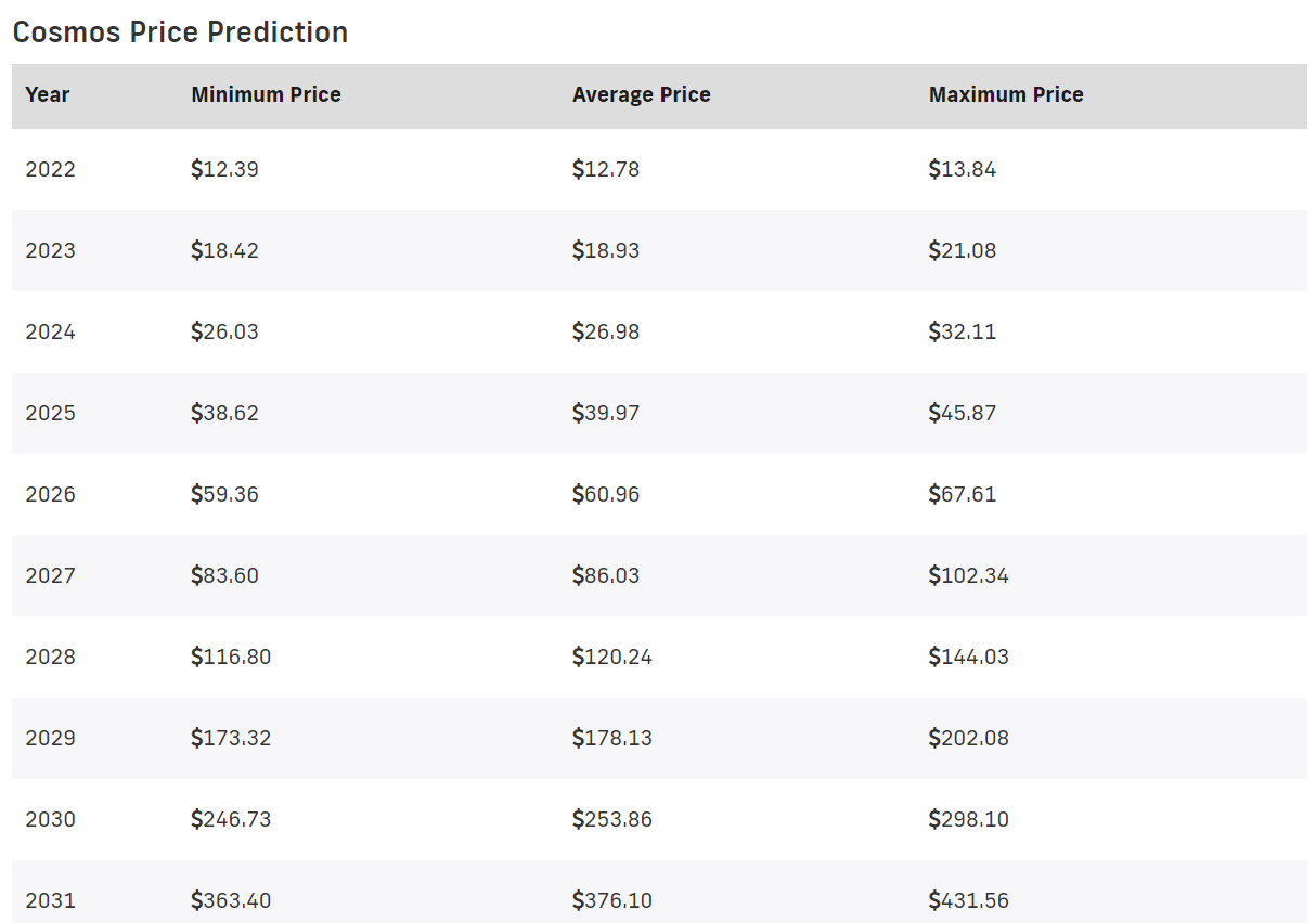 Cosmos Price Prediction 2022-2030: Will ATOM Recover ATH? 21