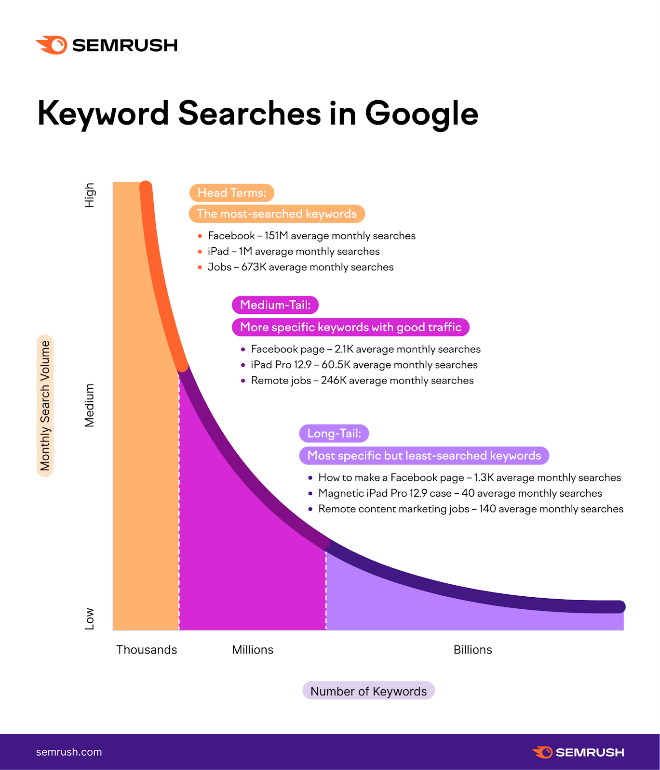 Keyword Searches in Google" infographic displaying number of keywords and monthly search volume