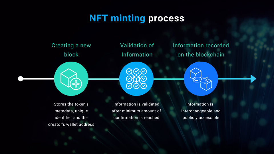 What’s the Cost To Mint an NFT?