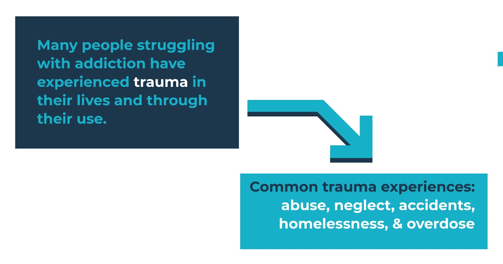 many people struggling with addiction have experienced trauma in their lives and through their use. common trauma experiences: abuse, neglect, accidents, homelessness, and overdose