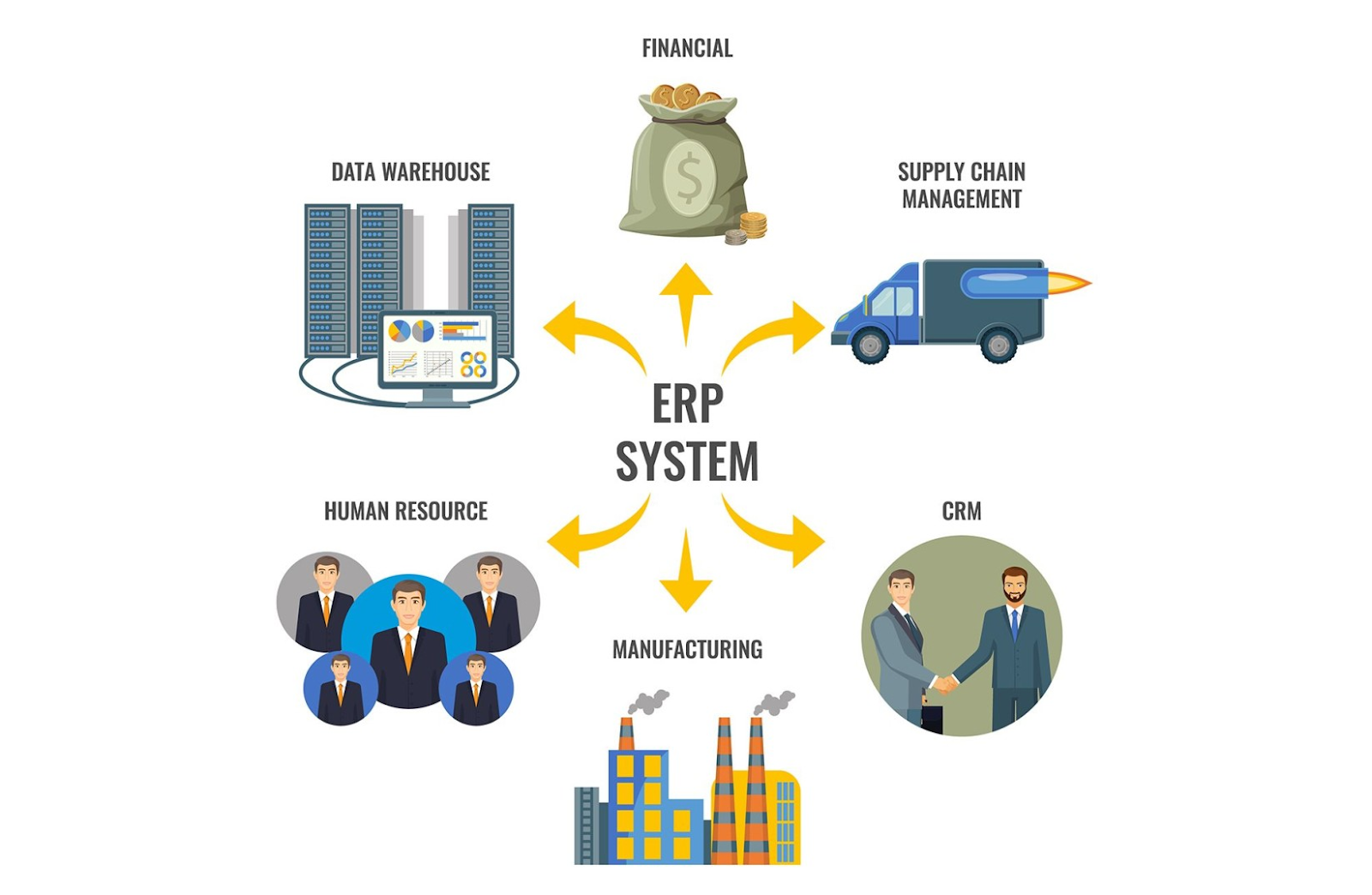 Image showing the business areas that ERP integration can benefit.