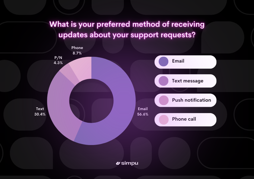 Simpu, what is your preferred method of receiving updates about your support requests