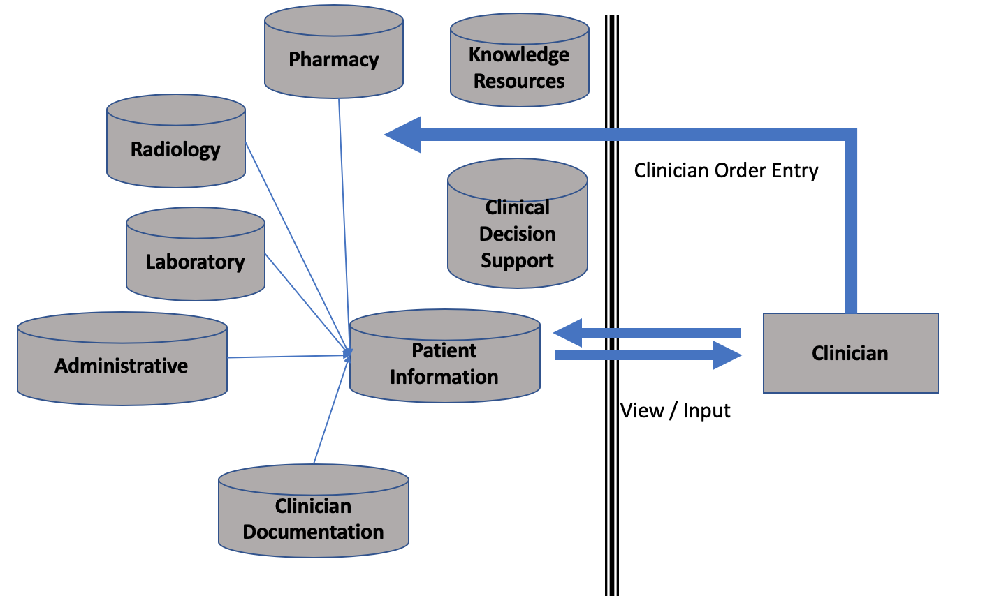 general components of an ehr system
