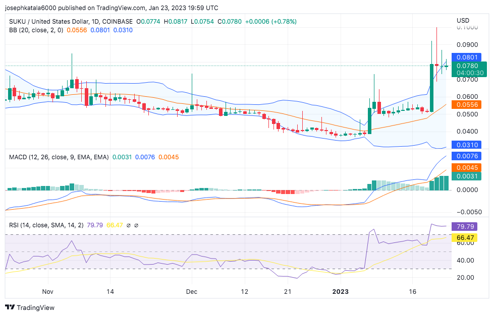 Suku Crypto Price Prediction 2023-2032: How High can SUKU Go? 3