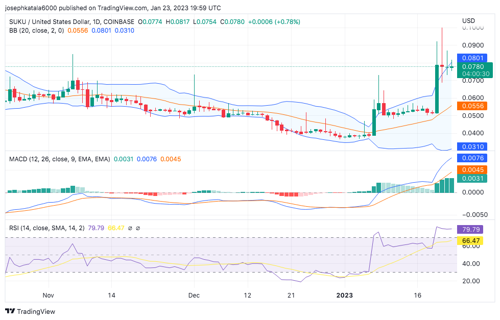 Suku Crypto Price Prediction 2023-2032: How High can SUKU Go? 1