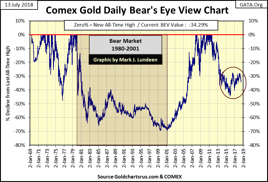 C:\Users\Owner\Documents\Financial Data Excel\Bear Market Race\Long Term Market Trends\Wk 557\Chart #8   Gold BEV 1969_19.gif