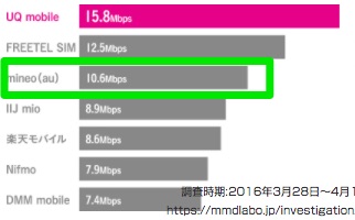 Mineo Aプラン って遅いの 他の格安simの平均速度 最低速度との比較と評価 Simクエスト