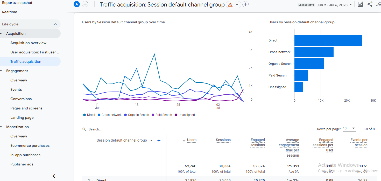 Traffic Acquisition Channel group Google Analytics 4