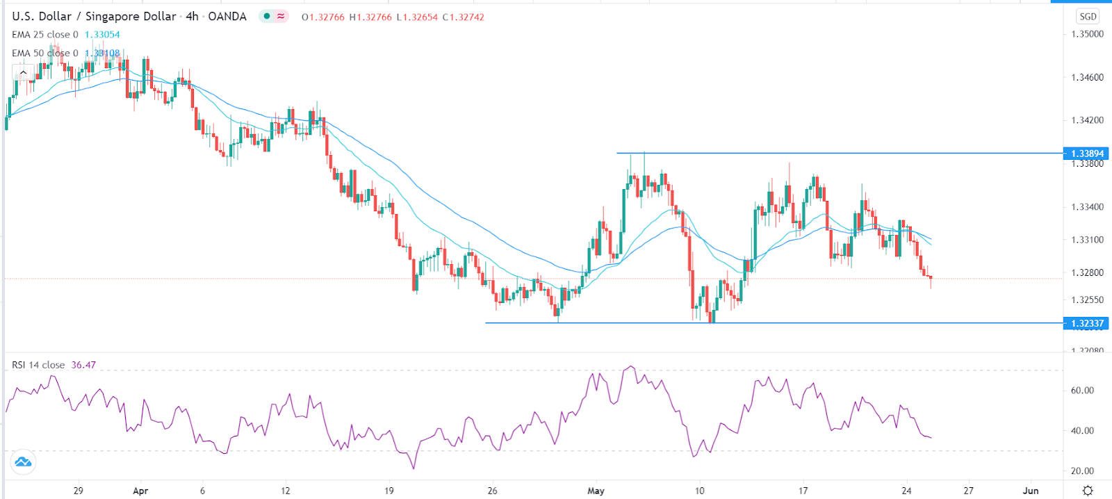 USD/SGD bearish trend intact after strong Singapore GDP data