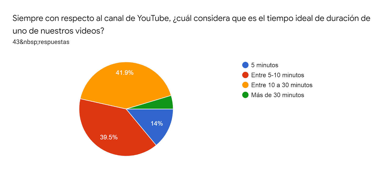 Gráfico de las respuestas de Formularios. Título de la pregunta: Siempre con respecto al canal de YouTube, ¿cuál considera que es el tiempo ideal de duración de uno de nuestros videos?. Número de respuestas: 43&nbsp;respuestas.