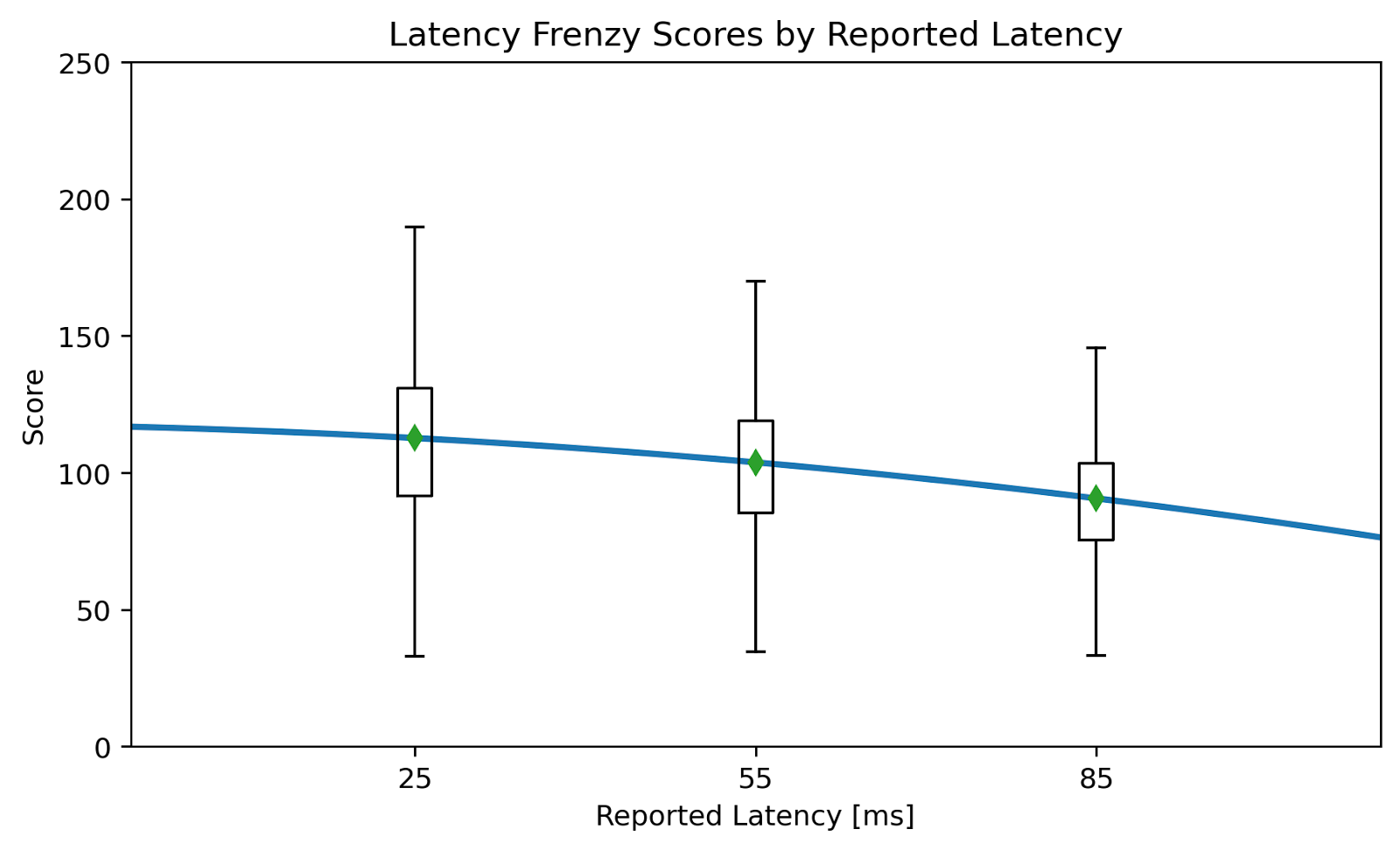 Box and whisker plot with trend line for Latency Frenzy.