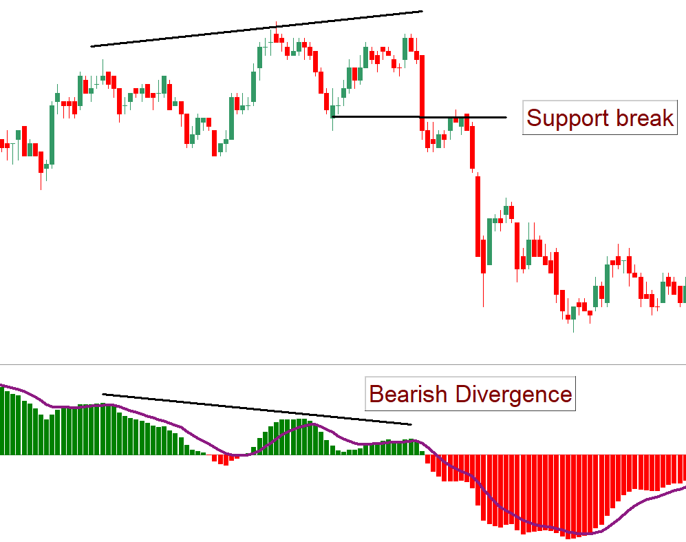Bearish Divergence MACD 
