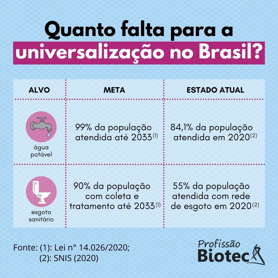 Quanto falta a universalização no Brasil?