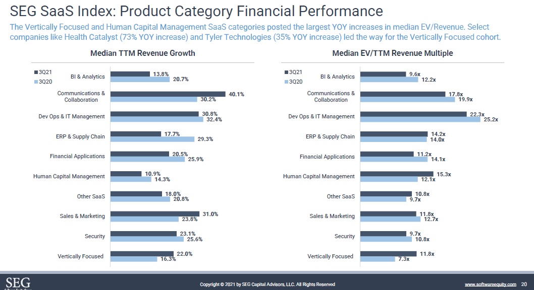 Software Equity Group Q3 2021 SaaS Category Drives Valuation