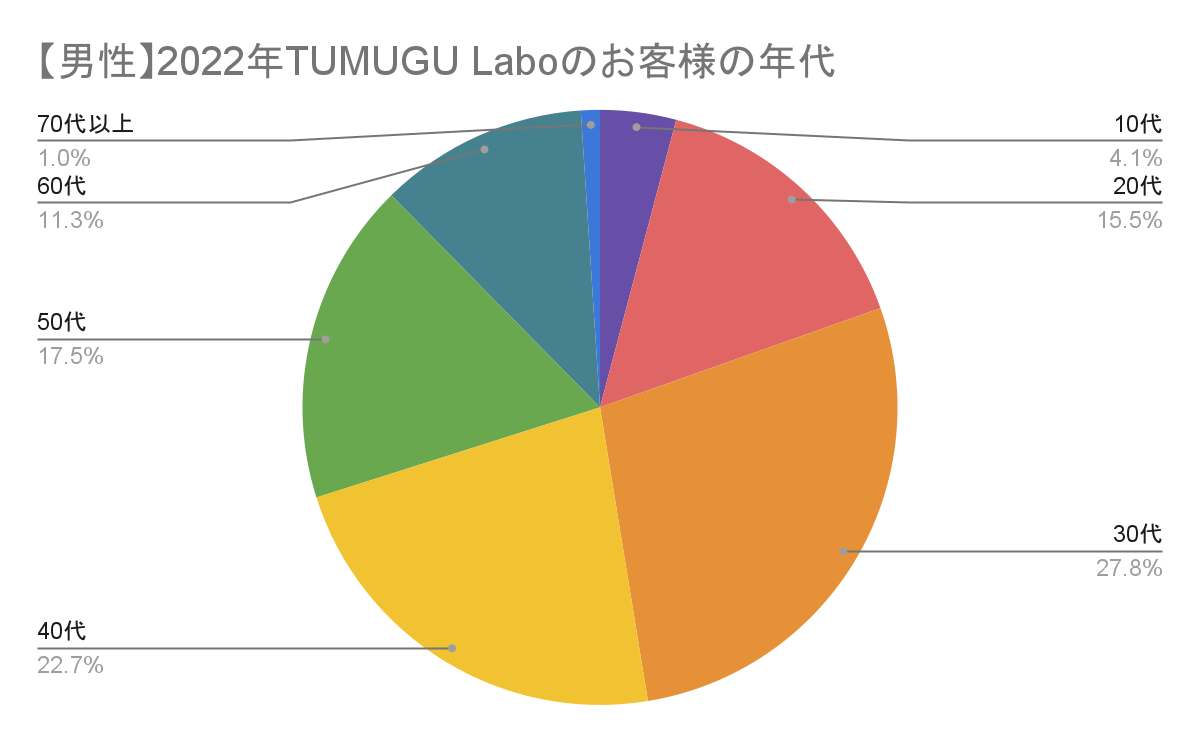 2022年TUMUGU Laboのお客様の性別と年代