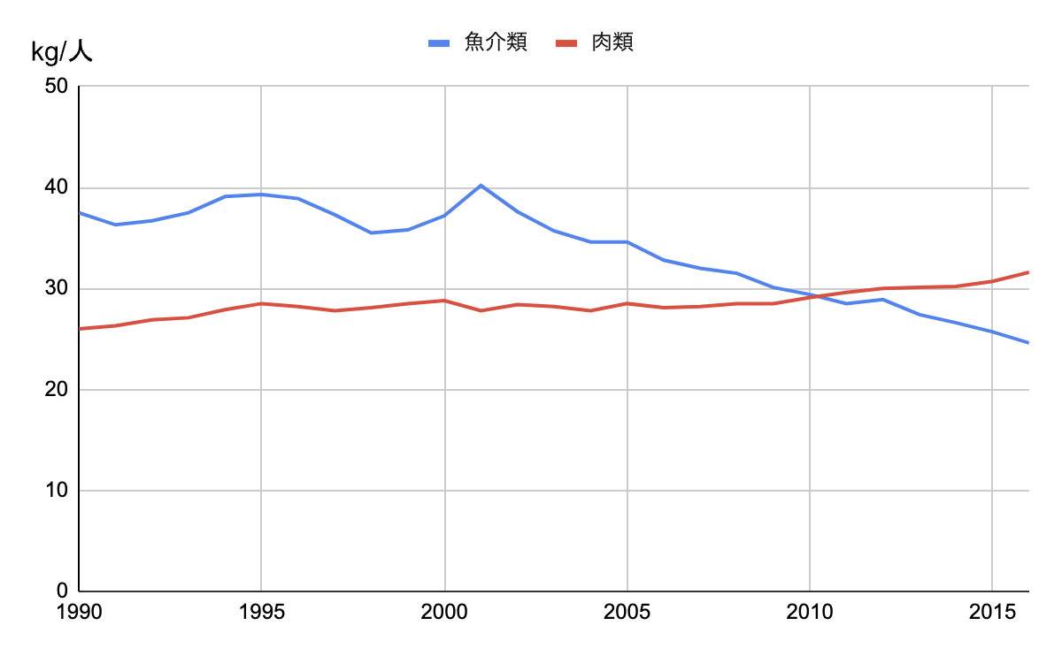 食用魚介類及び肉類の1人1年当たりの消費量（純食料）