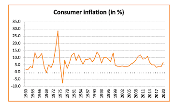 Inflation rate in India over 60 years