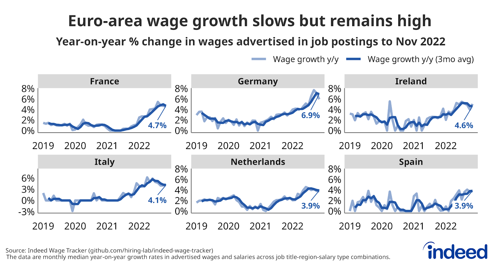 Series of line charts titled “Euro-area wage growth slows but remains high.”