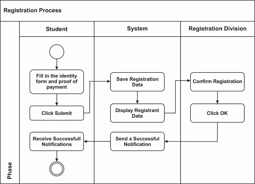 diagrama de atividades