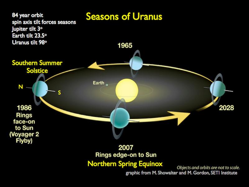 Seasons of Uranus