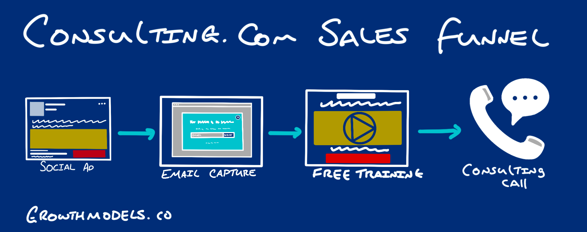 Consulting.com sales funnel for sam ovens