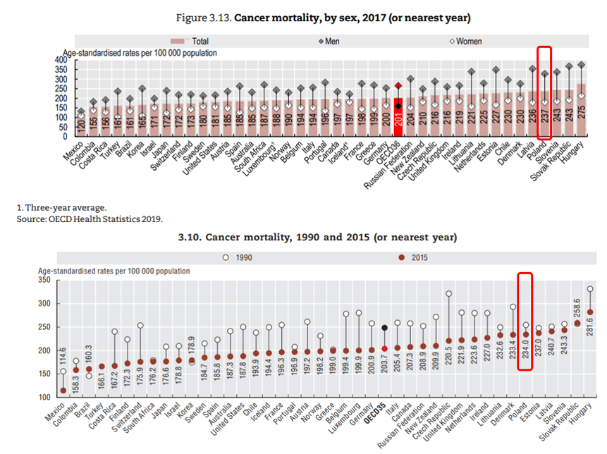 Śmiertelność nowotworów w OECD