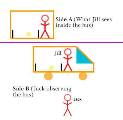 Screenshot of a Maple Learn document, showing a paused animation of two observers, one inside a moving bus and one outside. There is light moving back and forth inside the bus.