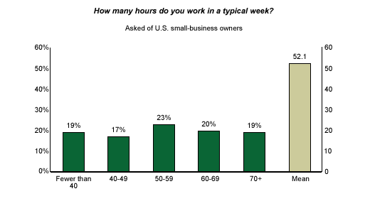 a bar chart showing how many hours different small business owners work in a typical week.