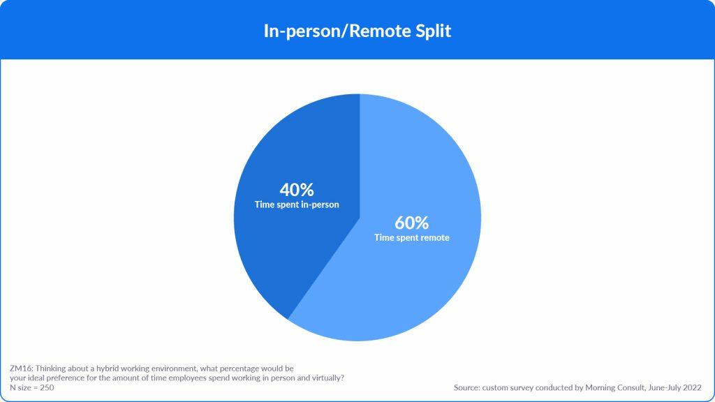 In-person remote split