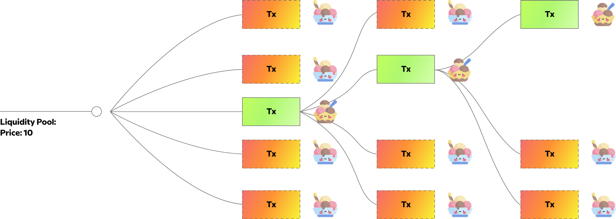 BLog SundaeSwap Labs eUTXO model