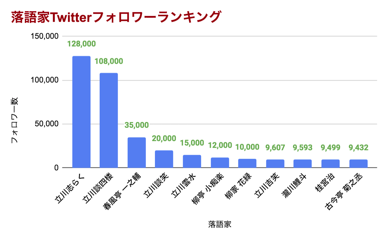 落語家のツイッターフォロワーランキング 1位は立川志らく 落語亭
