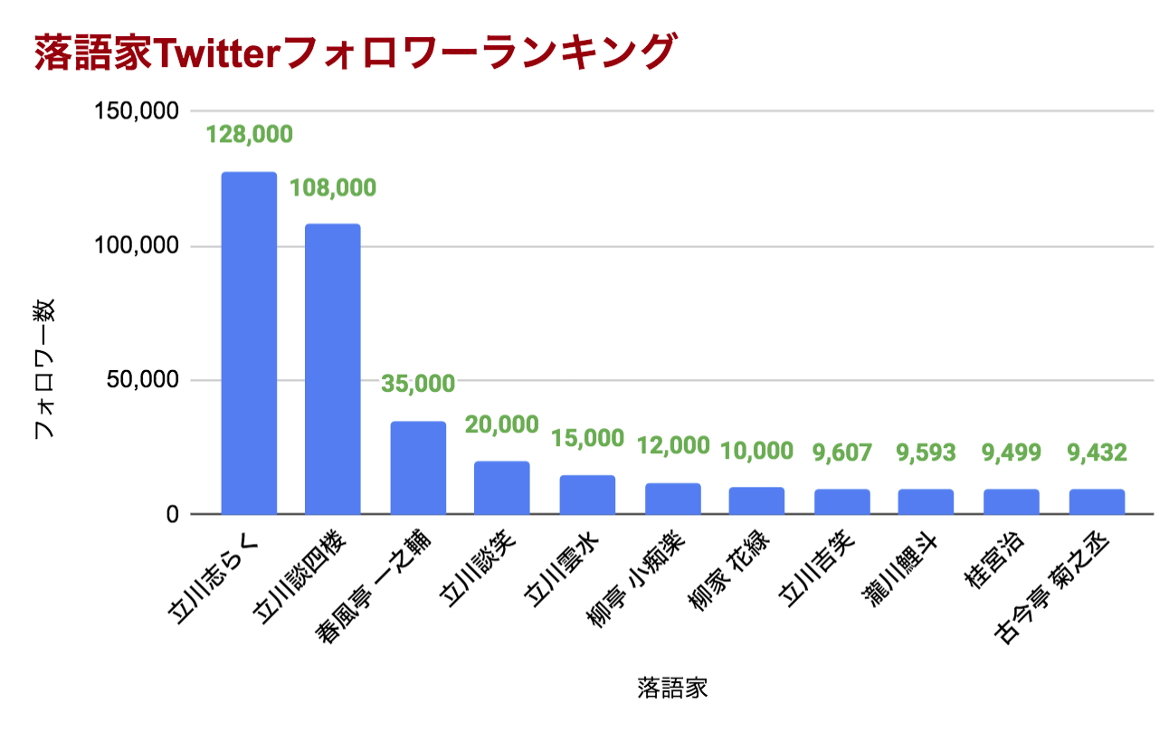 落語家Twitterランキング