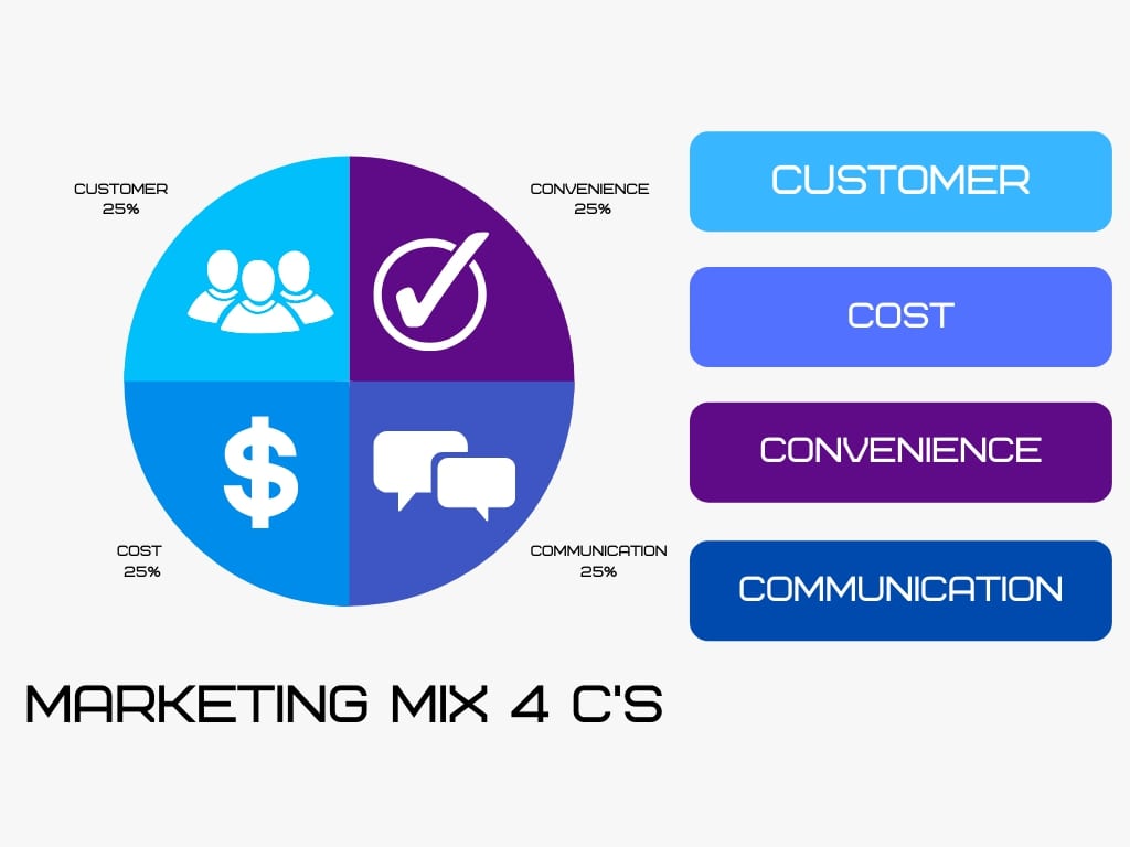 øre Nu slave What Is Marketing Mix and Its 4 Ps? (Definition & Examples) | Glossary