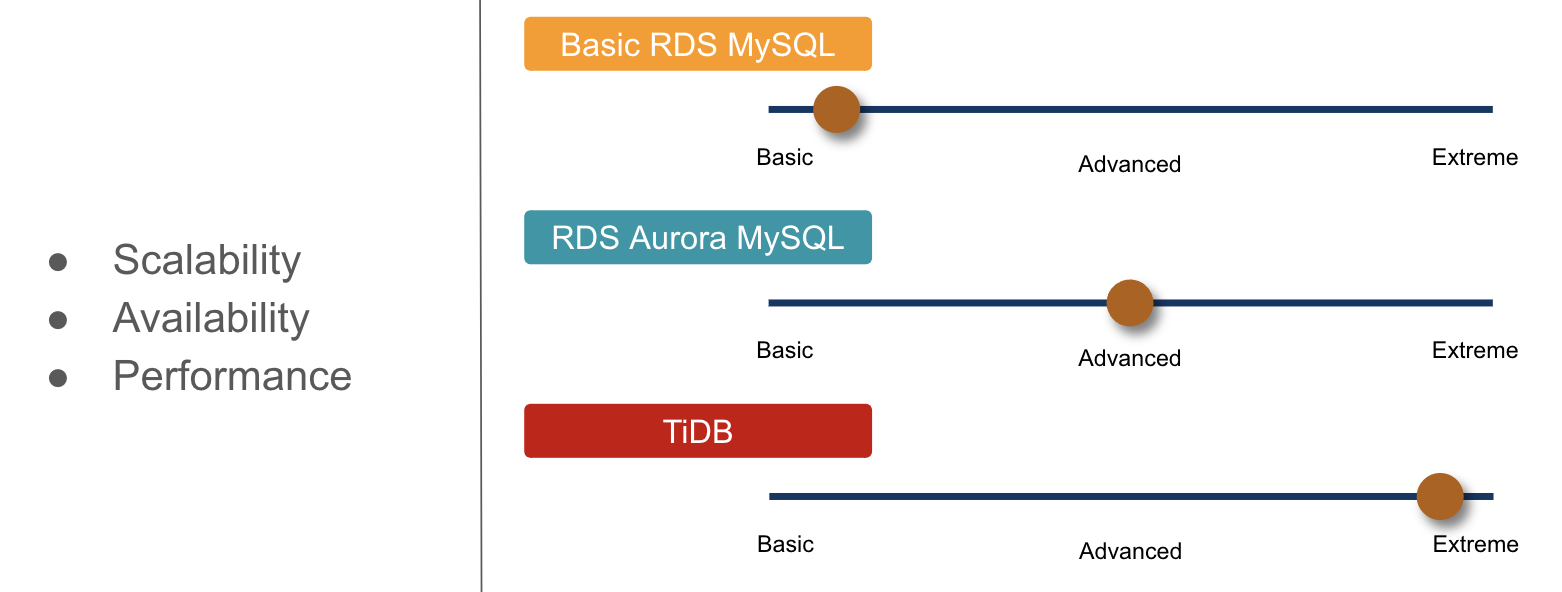 Product classifications between Amazon and TiDB DBaaS.