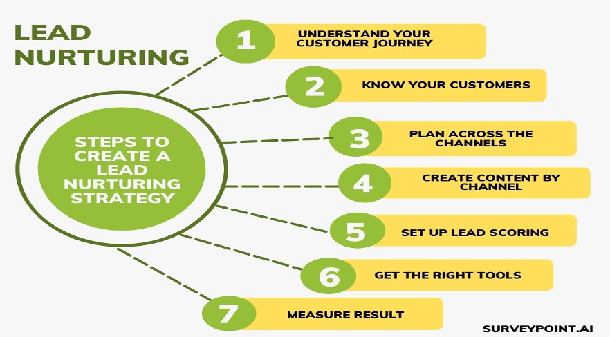 Lead Nurturing Strategy