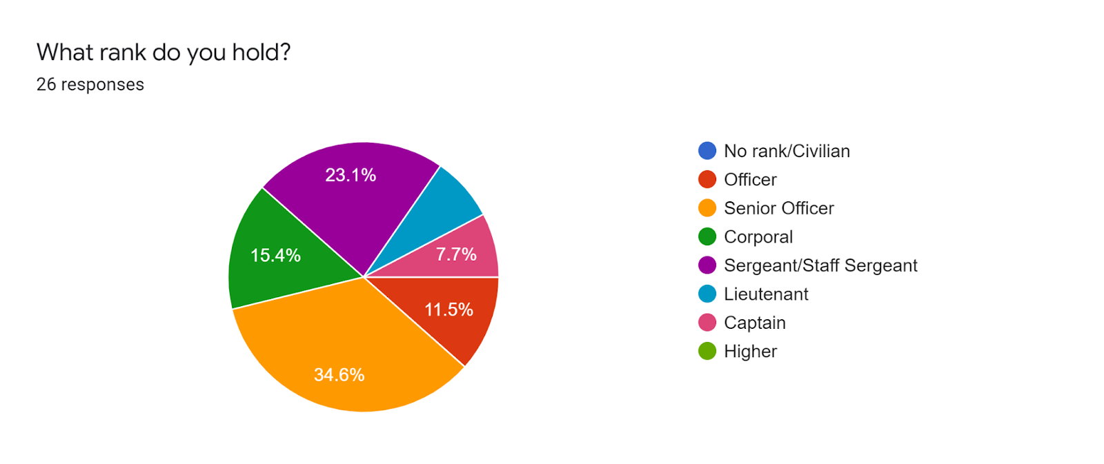 Forms response chart. Question title: What rank do you hold?. Number of responses: 26 responses.