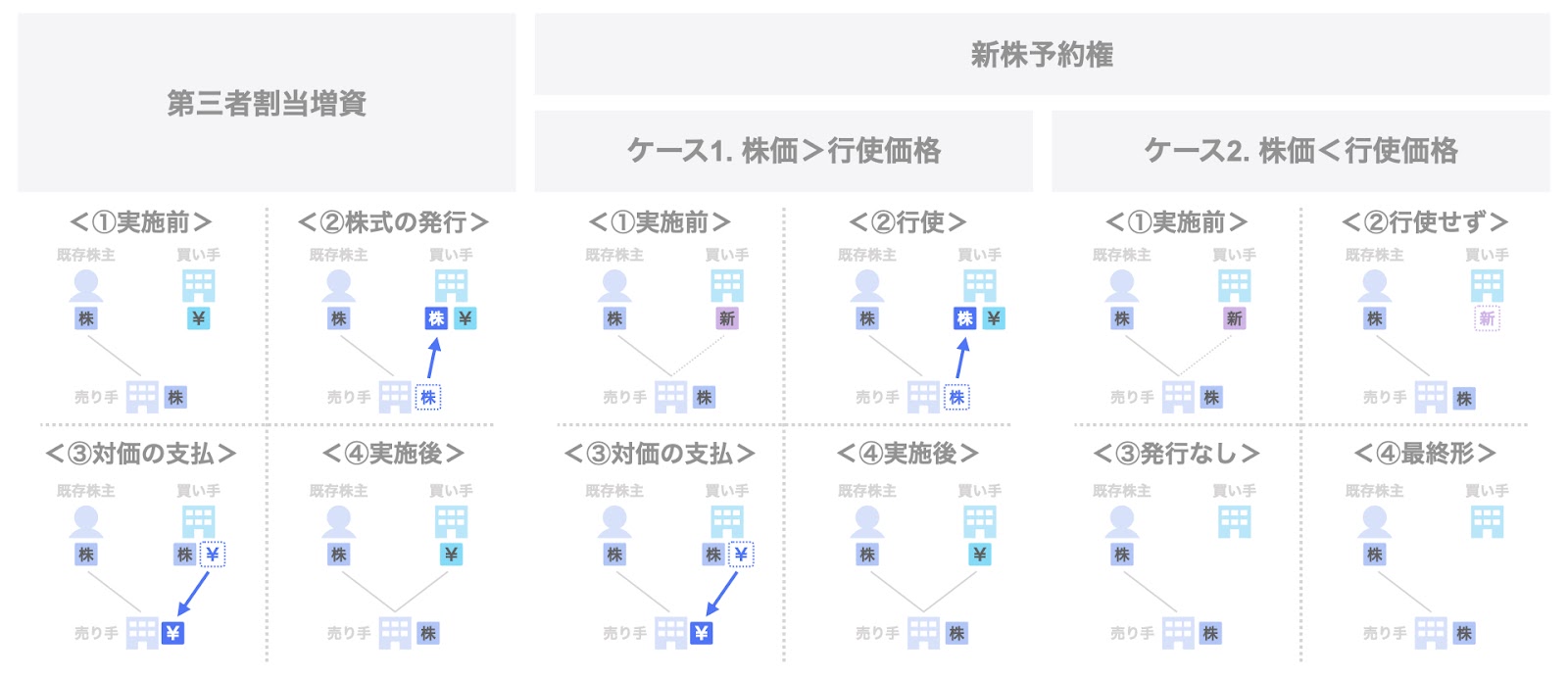 第三者割当増資と新株予約権の比較