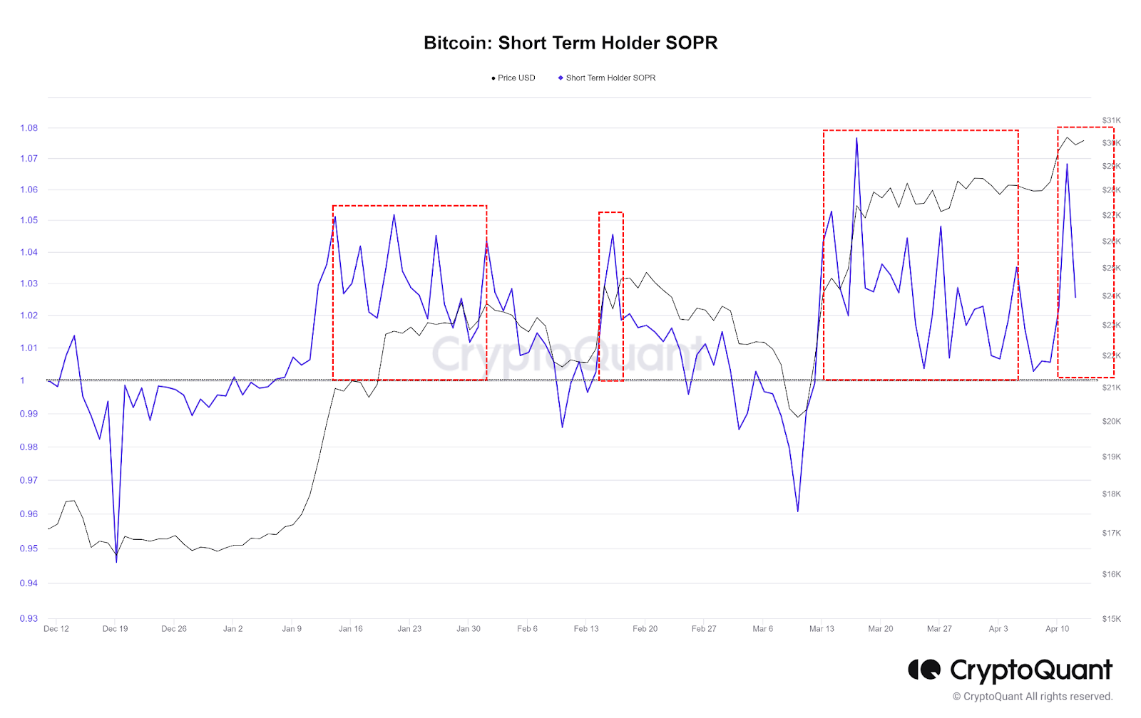 بررسی شاخص Short Term Holder SOPR و پیش‌بینی قیمت بیت کوین
