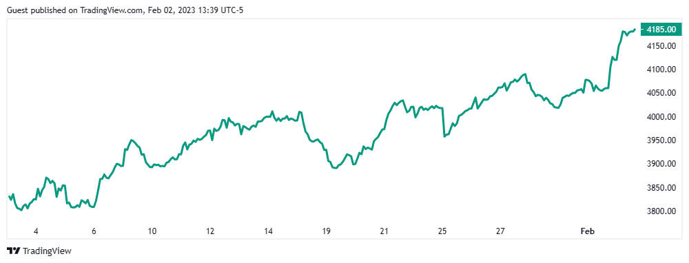 Bitcoin, S&P 500 almost hit golden cross as bullish trend grows - 2