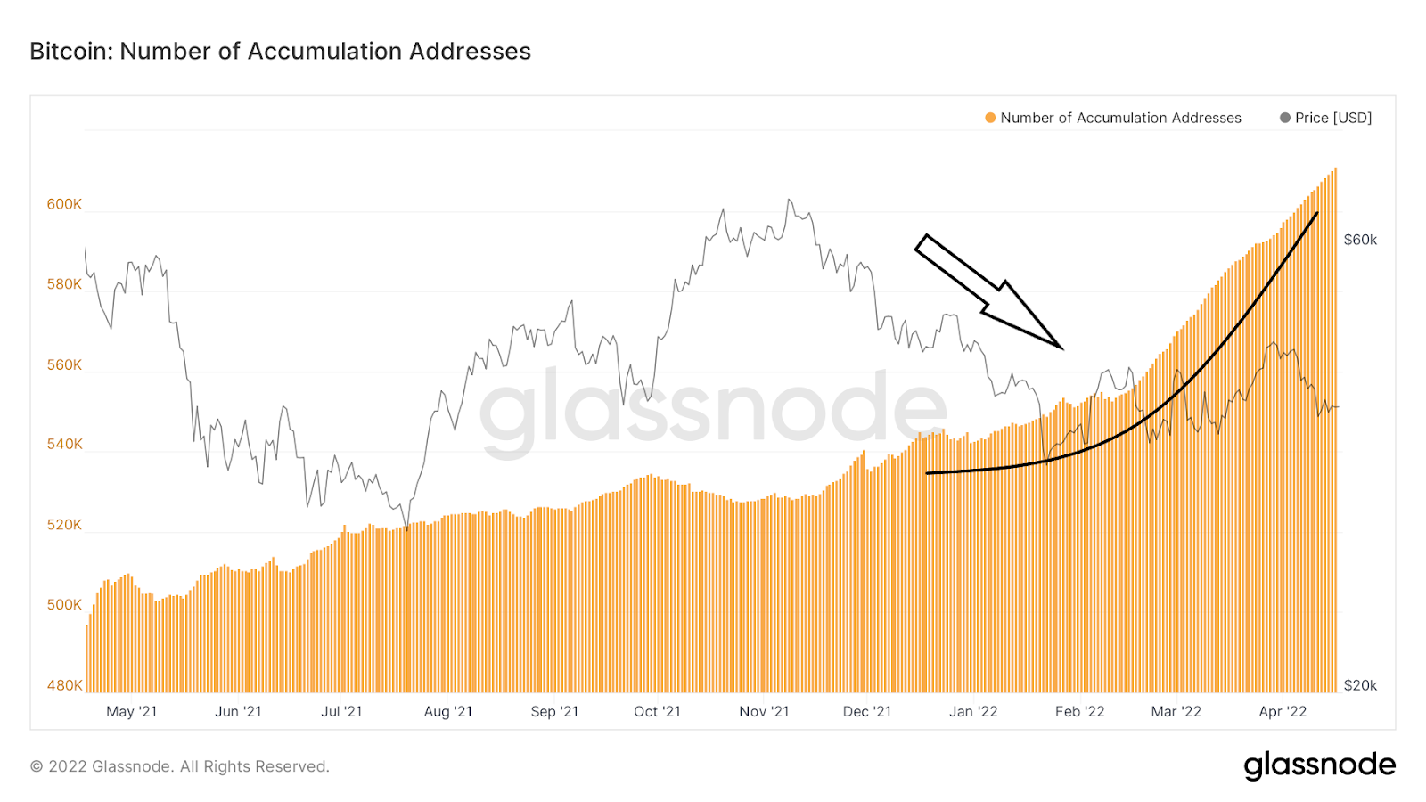 Zahl der akkumulierenden BTC-Adressen Chart Quelle: Glassnode