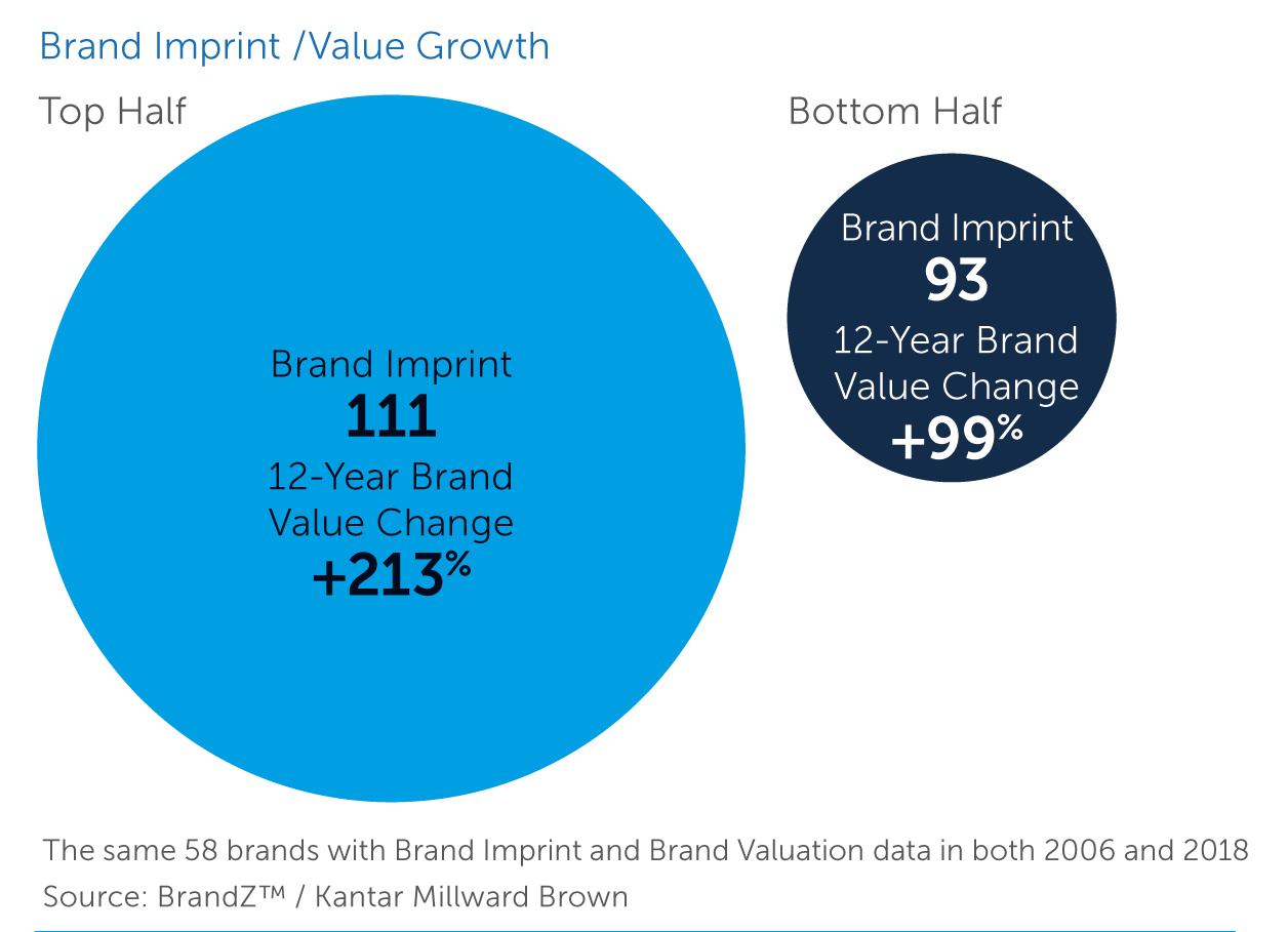 BrandZ | Brand Imprint: New Metric Helps Brands Build Equity And Value